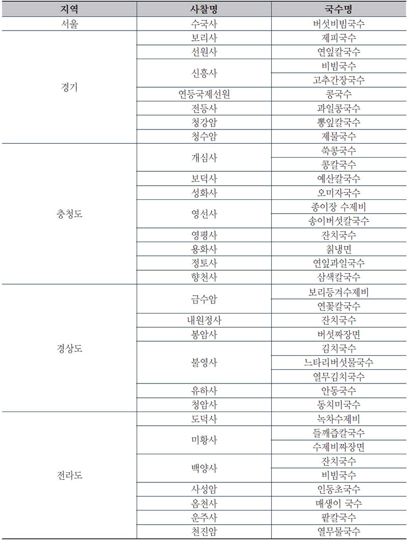 조사대상 사찰의 주요 대표 국수