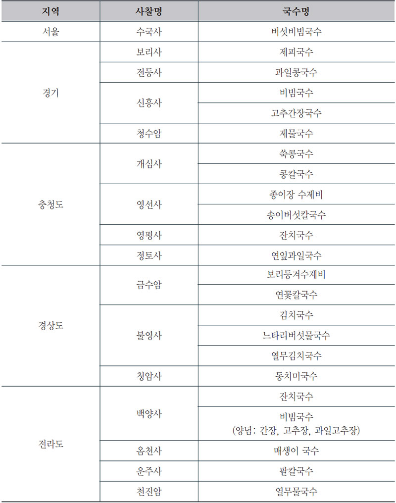 심층면접 조사 대상 사찰의 대표 국수