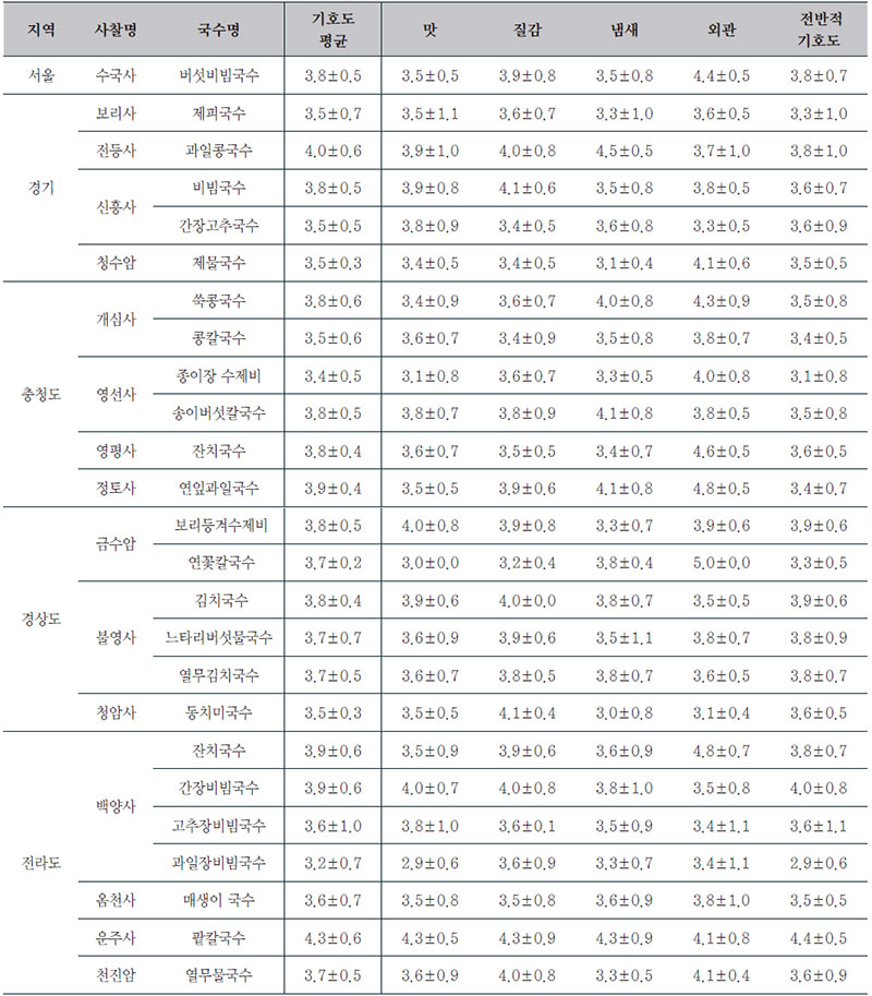 사찰 대표국수의 관능평가 항목별 점수