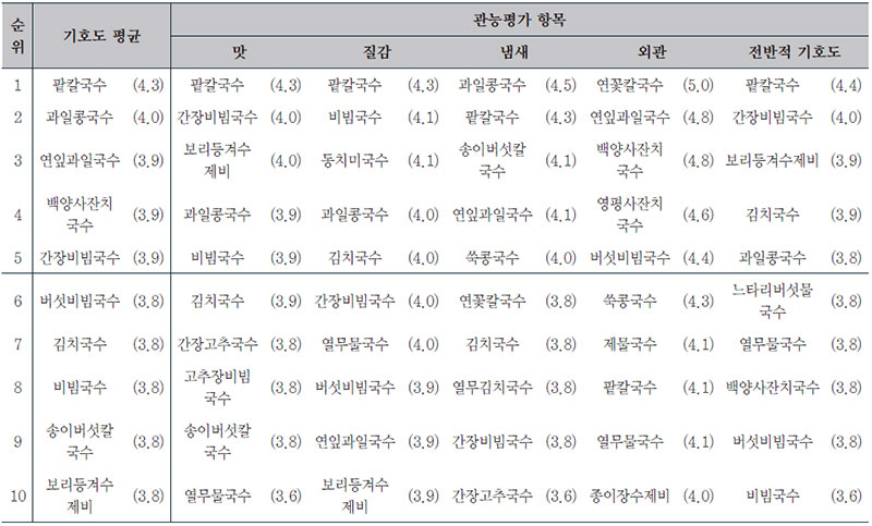 사찰 대표국수의 관능평가 항목별 순위