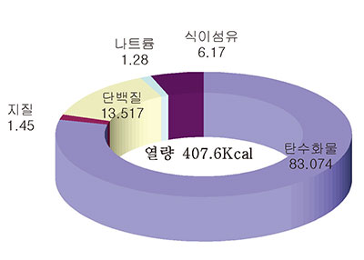 송이칼국수 사찰국수 영양소 함량