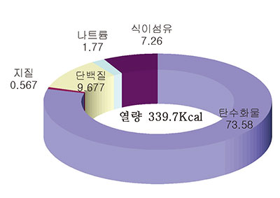 잔치국수 사찰국수 영양소 함량