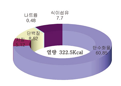 연잎과일국수 사찰국수 영양소 함량