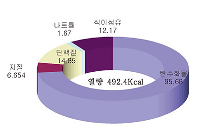 연꽃칼국수 사찰국수 영양소 함량