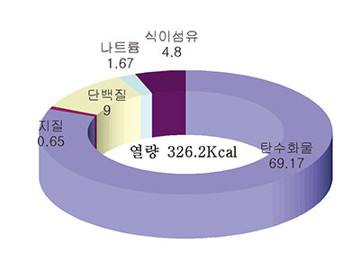 김치국수 사찰국수 영양소 함량