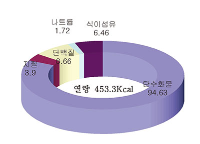 느타리버섯 물국수 사찰국수 영양소 함량