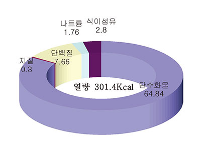 동치미국수 사찰국수 영양소 함량