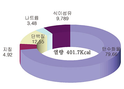 잔치국수 사찰국수 영양소 함량