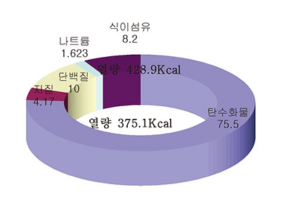 비빔국수 사찰국수 영양소 함량