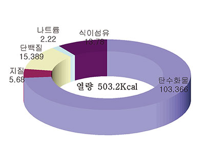 버섯비빔국수 사찰국수 영양소 함량