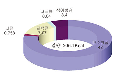 매생이국수 사찰국수 영양소 함량