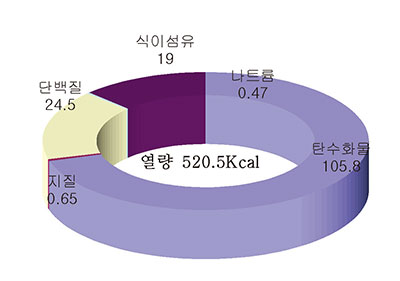 팥칼국수 사찰국수 영양소 함량