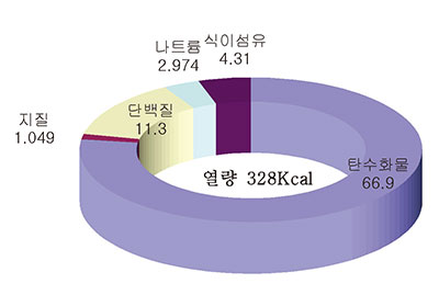 열무물김치국수 사찰국수 영양소 함량