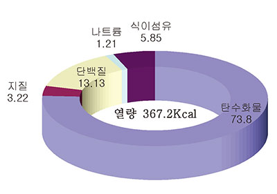 비빔국수 사찰국수 영양소 함량