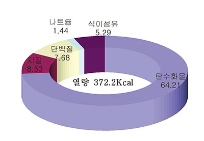 고추간장국수 사찰국수 영양소 함량