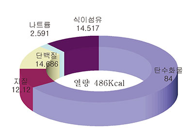 제물국수 사찰국수 영양소 함량