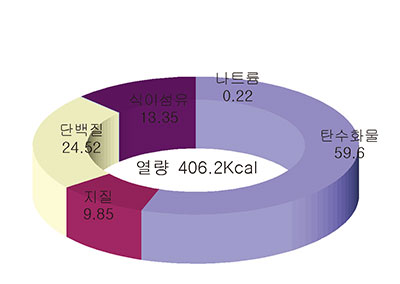 쑥콩국수 사찰국수 영양소 함량