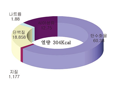 콩칼국수 사찰국수 영양소 함량