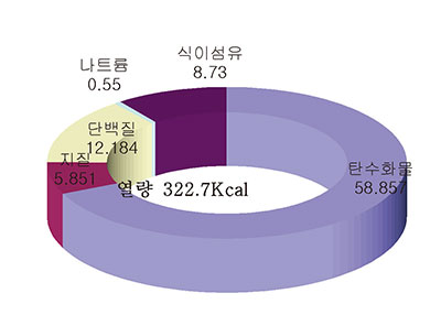 종이장수제비 사찰국수 영양소 함량