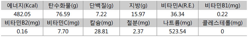 더덕 강정 영양성분