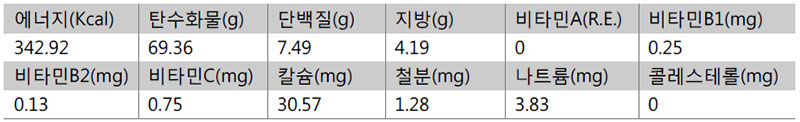 우엉 버섯밥 영양성분