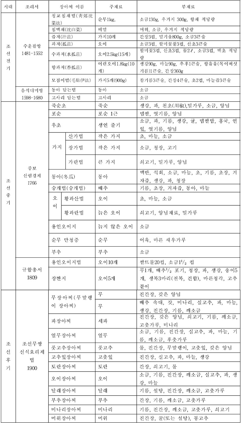 고 조리서에 소개된 산채