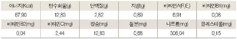 강된장 영양성분