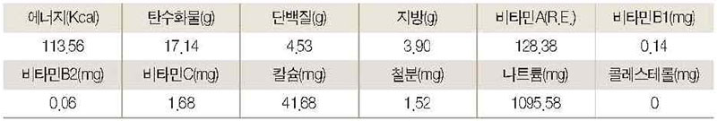 쇠고기 고추장 볶음 영양성분