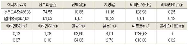 곤드레 밥 구이 영양성분