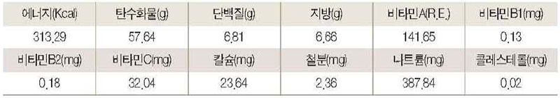 곤드레 김밥 영양성분