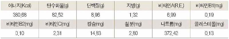 곤드레 강된장 쌈밥 영양성분