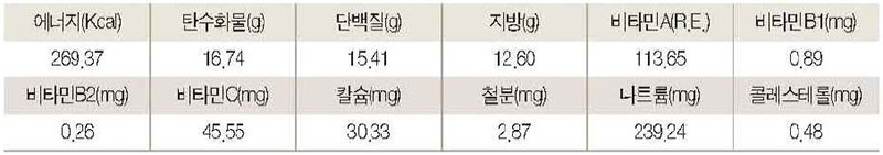 곤드레 돼지고기 안심쌈 영양성분