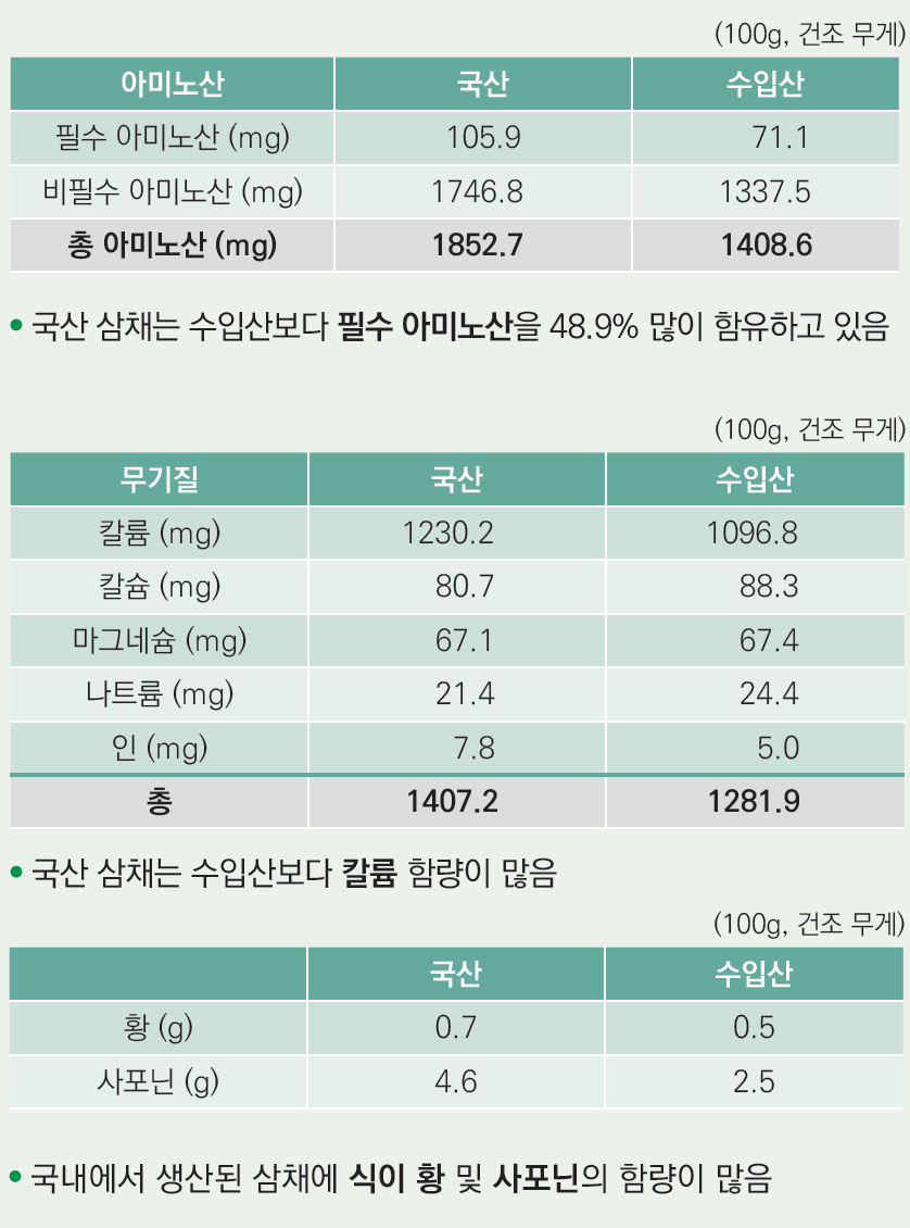 수입산 삼채와 영양성분 비교