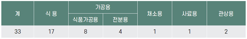 고구마 품종 주요특성(용도별)