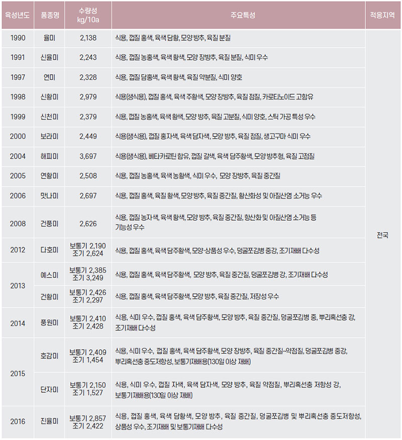 식용 고구마 주요품종 및 특성