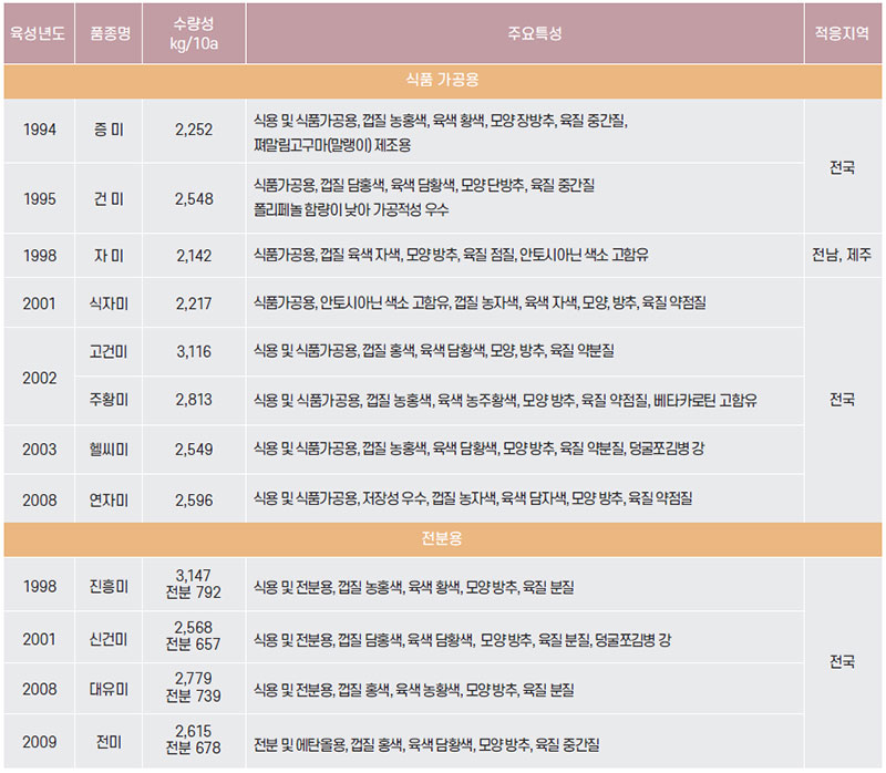 가공용 고구마 주요품종 및 특성