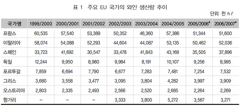 주요 EU 국가의 와인 생산량 추이