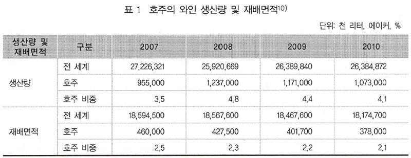 호주의 와인 생산량 및 재배면적