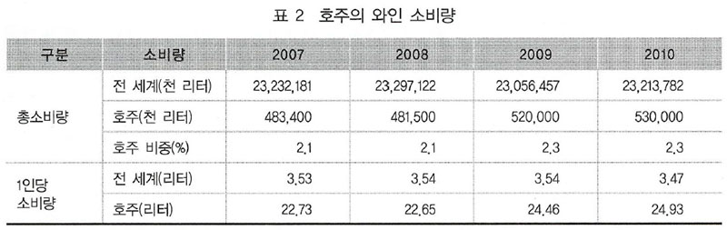 호주의 와인 소비량