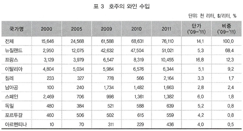 호주의 와인 수입