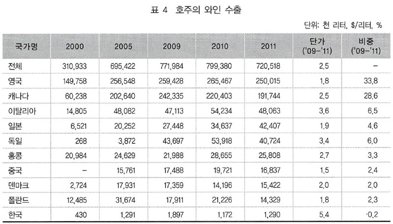 호주의 와인 수출