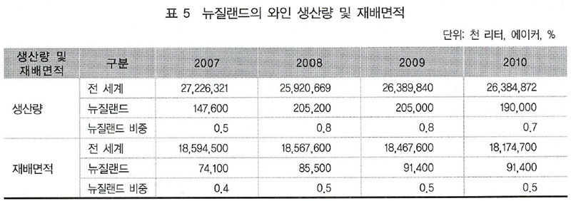 뉴질랜드의 와인 생산량 및 재배면적