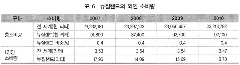 뉴질랜드의 와인 소비량