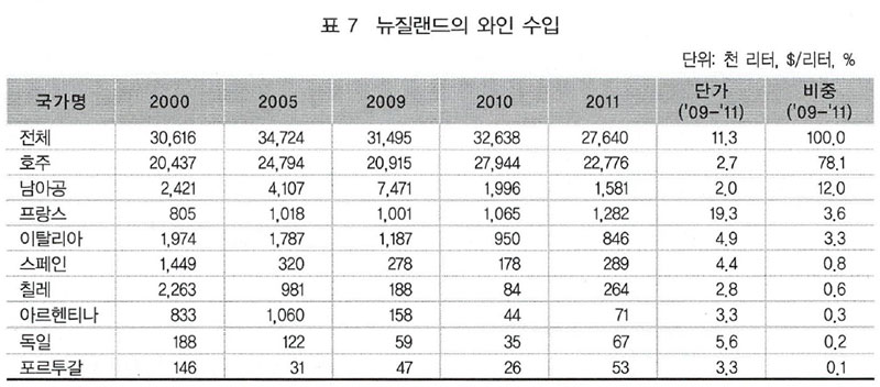 뉴질랜드의 와인 수입