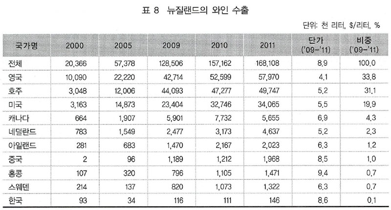 뉴질랜드의 와인 수출