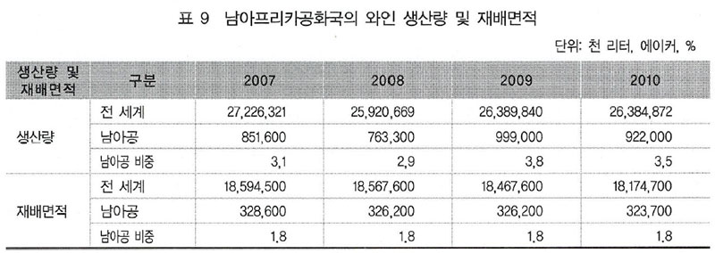 남아프리카공화국의 와인 생산량 및 재배면적