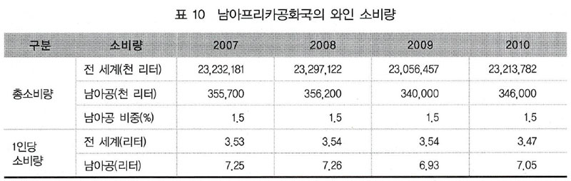 남아프리카공화국의 와인 소비량