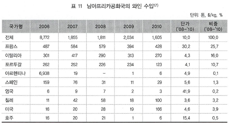 남아프리카공화국의 와인 수입