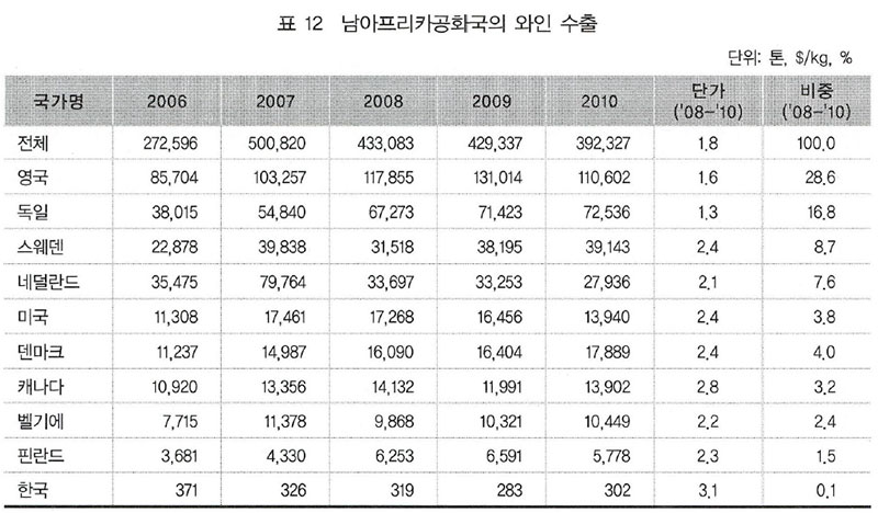 남아프리카공화국의 와인 수출