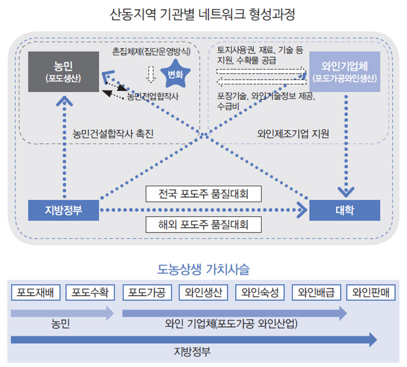 중국 산동지역 기관별 네트워크 형성과정